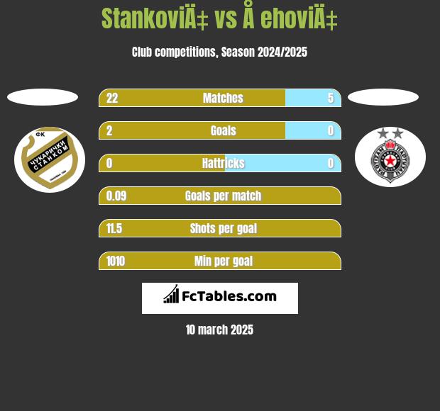 StankoviÄ‡ vs Å ehoviÄ‡ h2h player stats