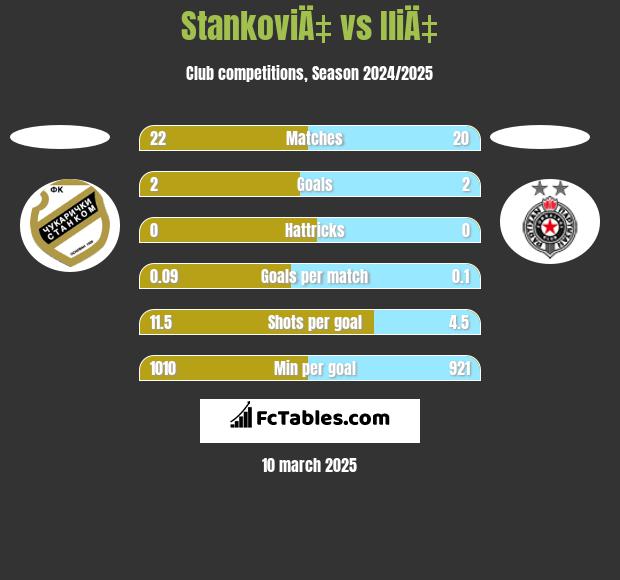 StankoviÄ‡ vs IliÄ‡ h2h player stats