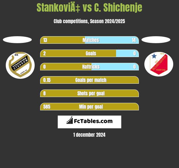 StankoviÄ‡ vs C. Shichenje h2h player stats