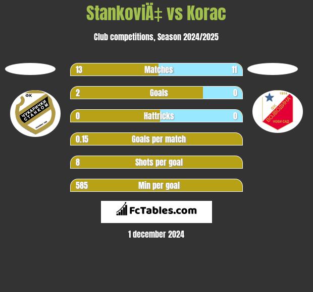 StankoviÄ‡ vs Korac h2h player stats