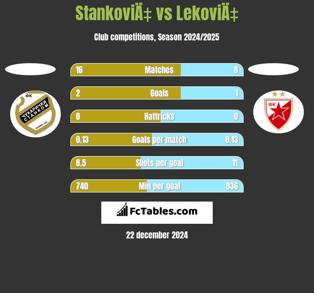 StankoviÄ‡ vs LekoviÄ‡ h2h player stats