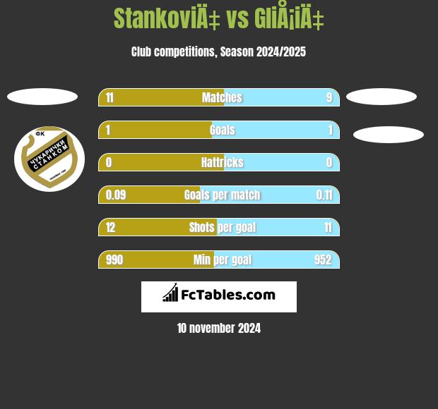 StankoviÄ‡ vs GliÅ¡iÄ‡ h2h player stats