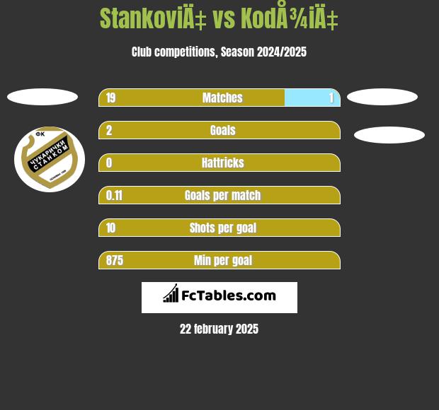 StankoviÄ‡ vs KodÅ¾iÄ‡ h2h player stats