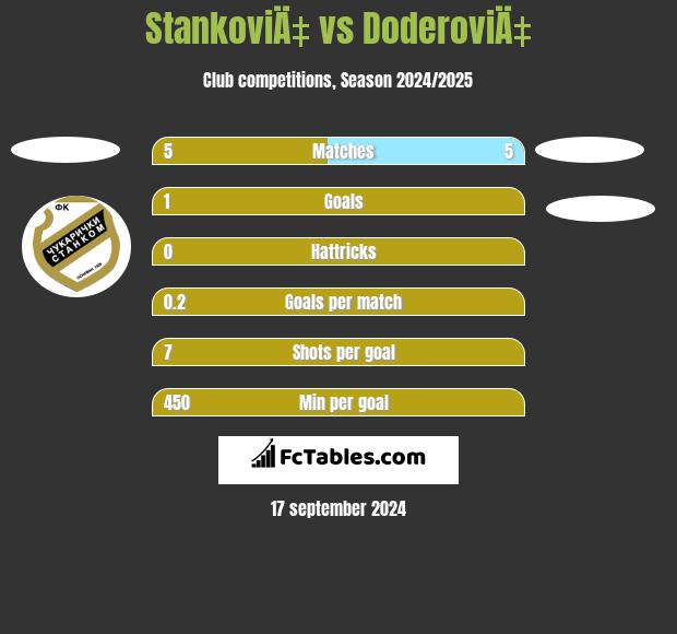 StankoviÄ‡ vs DoderoviÄ‡ h2h player stats