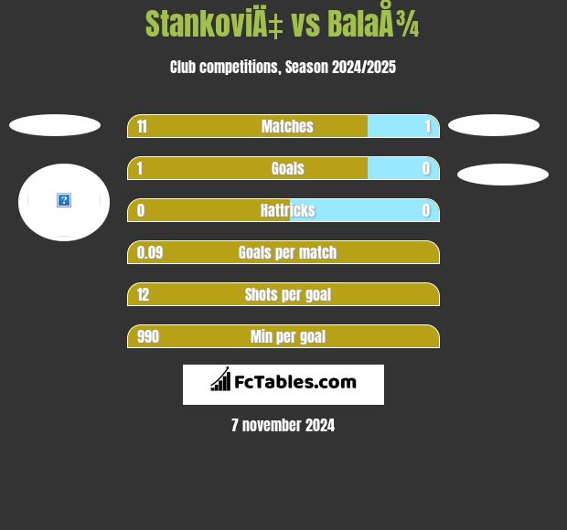 StankoviÄ‡ vs BalaÅ¾ h2h player stats