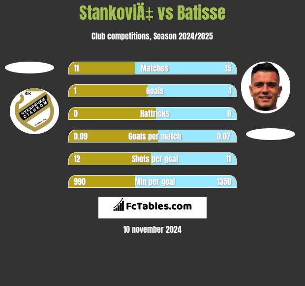 StankoviÄ‡ vs Batisse h2h player stats