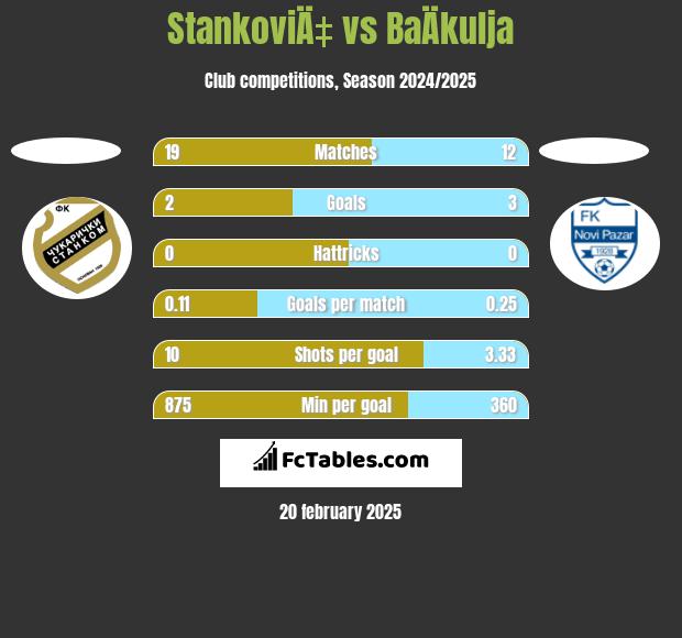 StankoviÄ‡ vs BaÄkulja h2h player stats