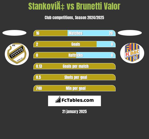 StankoviÄ‡ vs Brunetti Valor h2h player stats