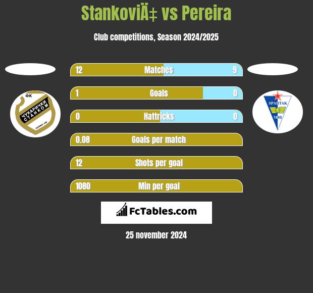 StankoviÄ‡ vs Pereira h2h player stats