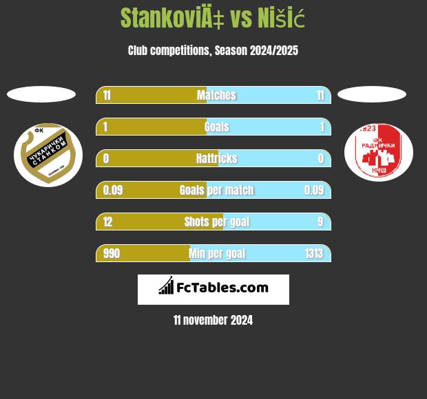 StankoviÄ‡ vs Nišić h2h player stats