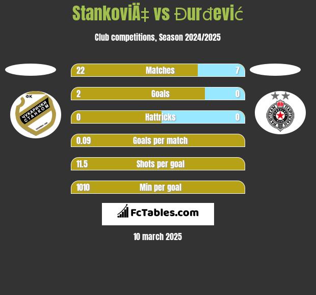 StankoviÄ‡ vs Đurđević h2h player stats