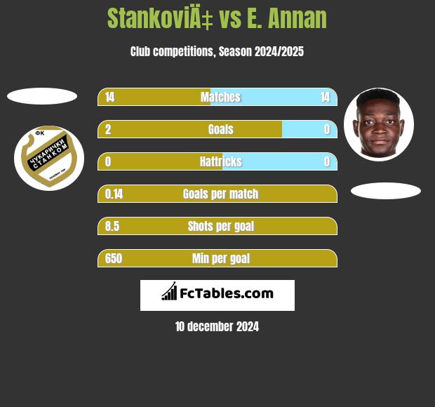 StankoviÄ‡ vs E. Annan h2h player stats