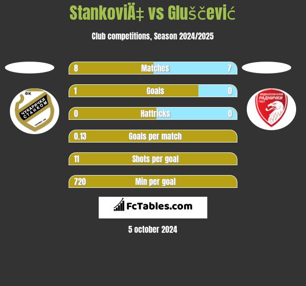 StankoviÄ‡ vs Gluščević h2h player stats