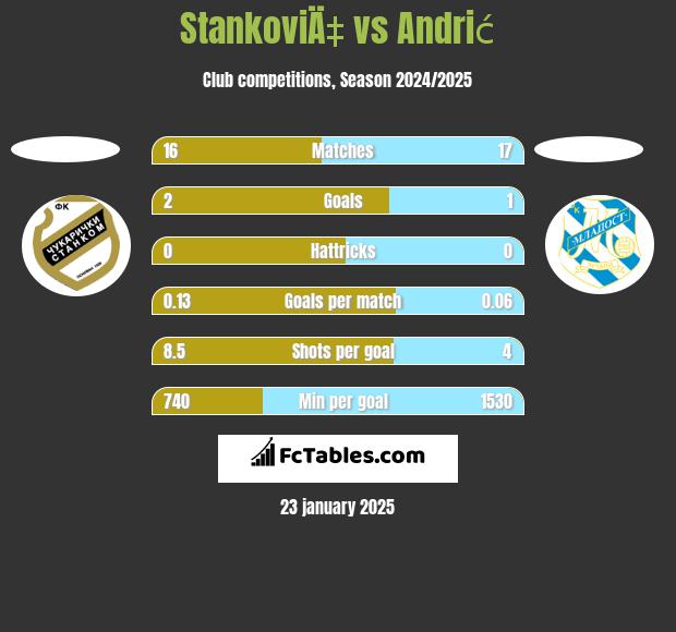 StankoviÄ‡ vs Andrić h2h player stats