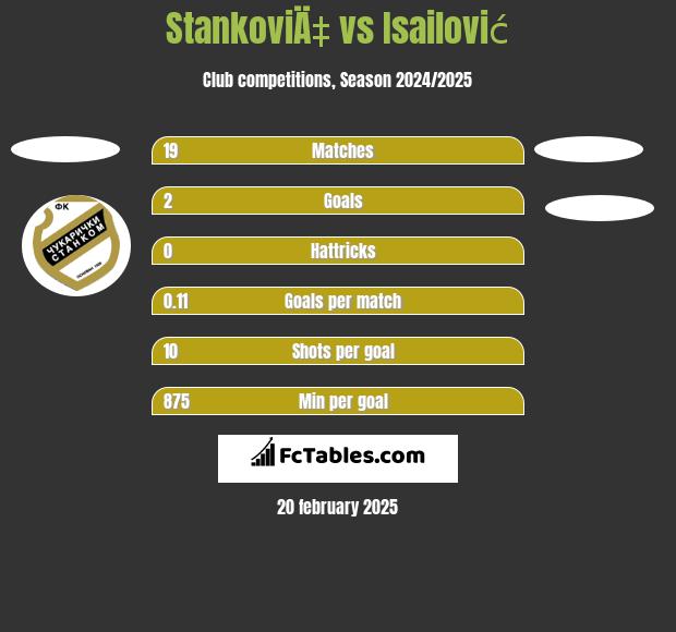 StankoviÄ‡ vs Isailović h2h player stats