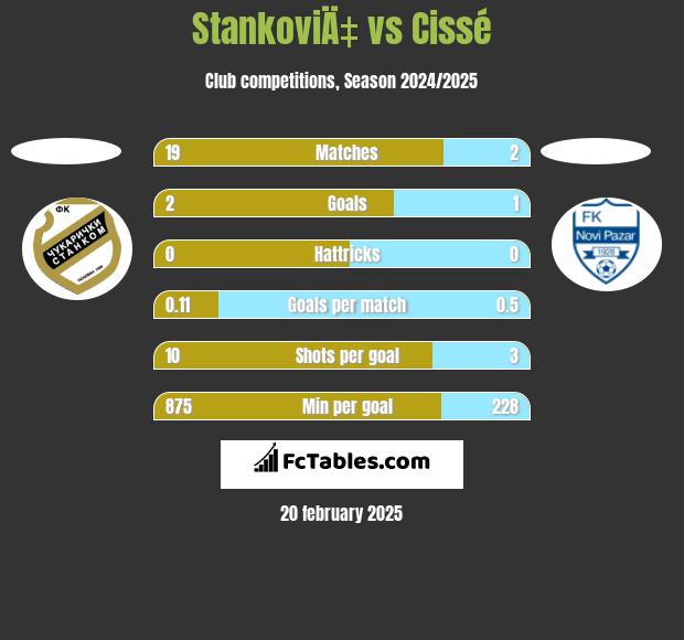 StankoviÄ‡ vs Cissé h2h player stats