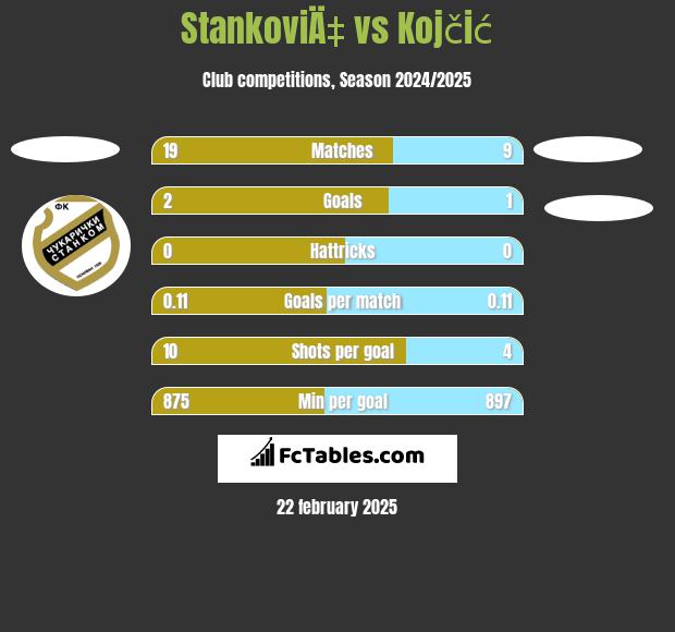 StankoviÄ‡ vs Kojčić h2h player stats