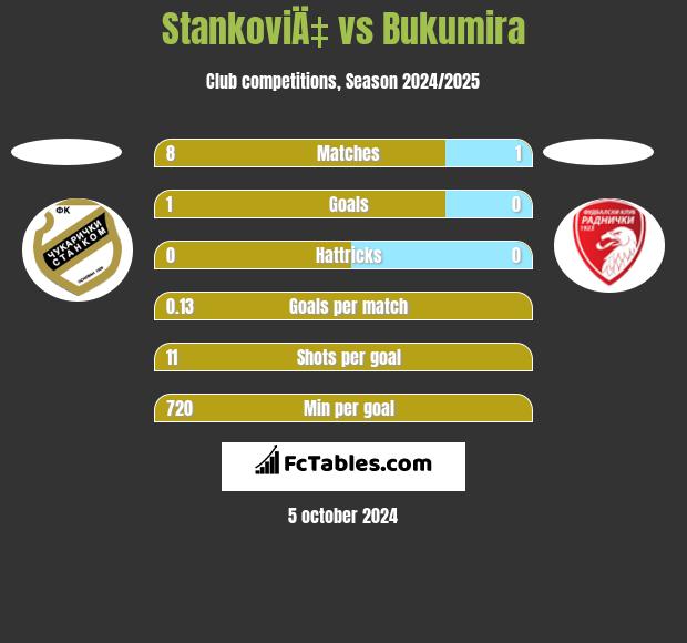 StankoviÄ‡ vs Bukumira h2h player stats