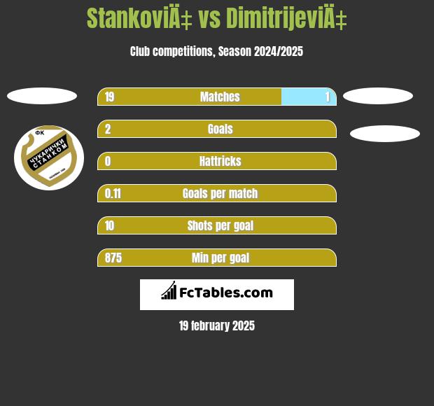 StankoviÄ‡ vs DimitrijeviÄ‡ h2h player stats