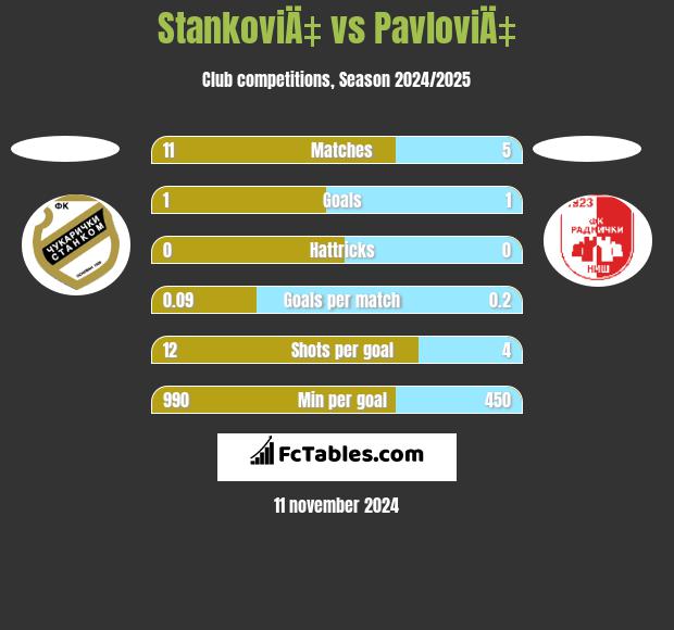 StankoviÄ‡ vs PavloviÄ‡ h2h player stats