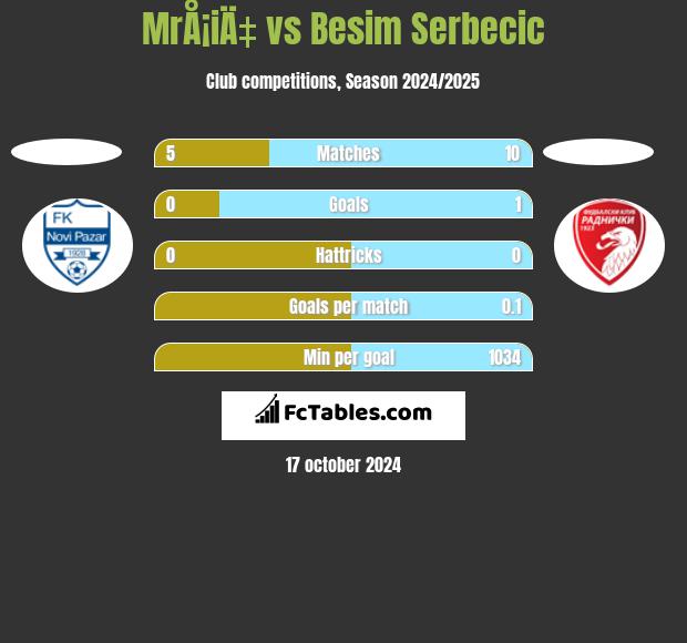 MrÅ¡iÄ‡ vs Besim Serbecic h2h player stats