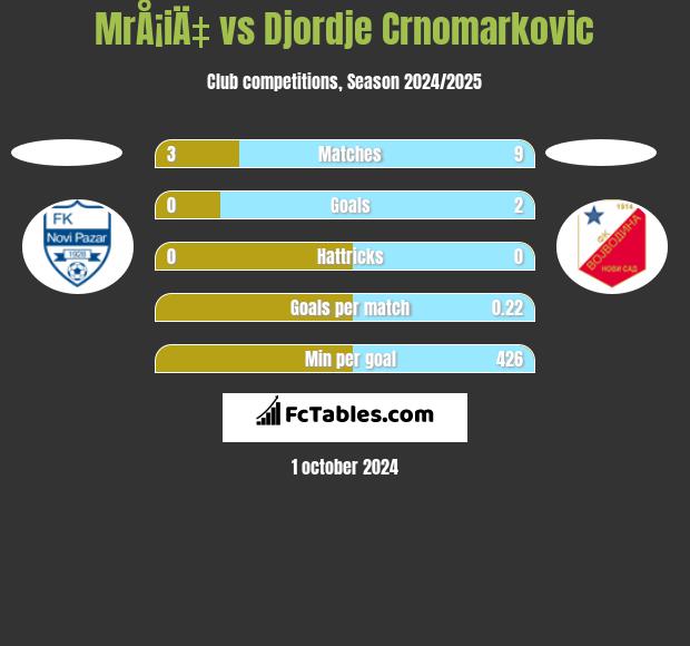 MrÅ¡iÄ‡ vs Djordje Crnomarkovic h2h player stats