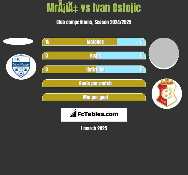 MrÅ¡iÄ‡ vs Ivan Ostojic h2h player stats