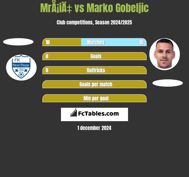 MrÅ¡iÄ‡ vs Marko Gobeljic h2h player stats