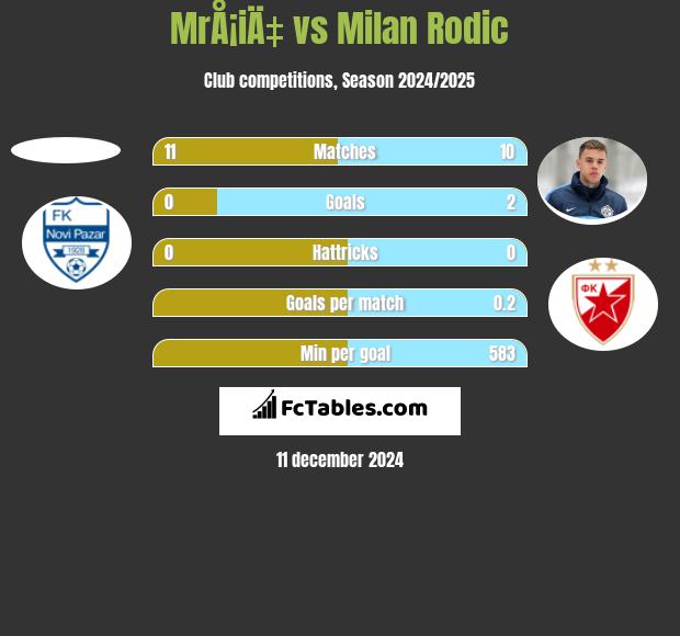 MrÅ¡iÄ‡ vs Milan Rodic h2h player stats