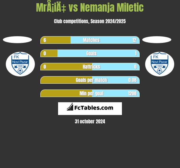 MrÅ¡iÄ‡ vs Nemanja Miletic h2h player stats