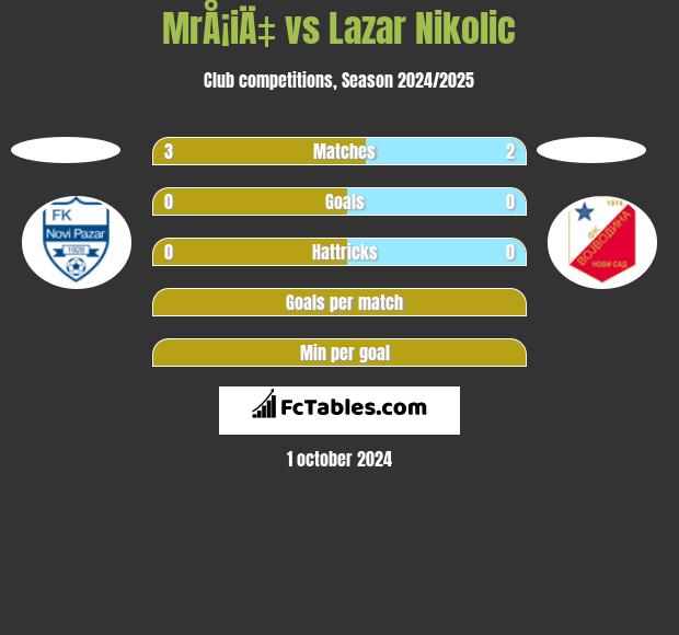 MrÅ¡iÄ‡ vs Lazar Nikolic h2h player stats