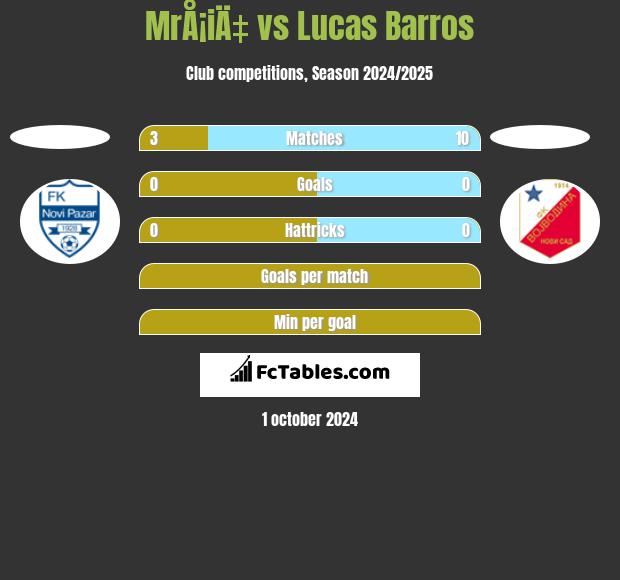 MrÅ¡iÄ‡ vs Lucas Barros h2h player stats