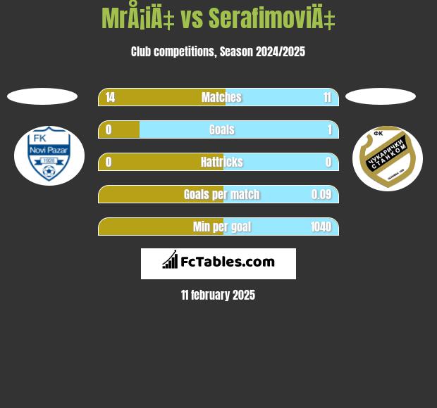 MrÅ¡iÄ‡ vs SerafimoviÄ‡ h2h player stats