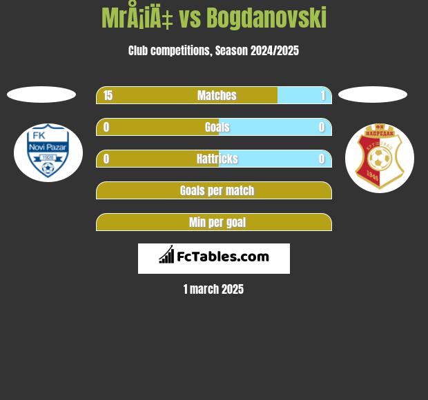 MrÅ¡iÄ‡ vs Bogdanovski h2h player stats