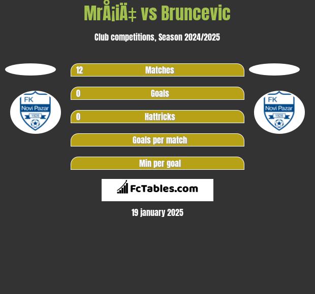 MrÅ¡iÄ‡ vs Bruncevic h2h player stats