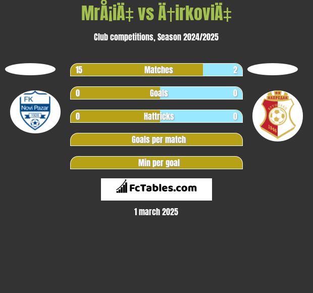 MrÅ¡iÄ‡ vs Ä†irkoviÄ‡ h2h player stats