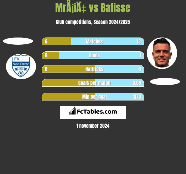 MrÅ¡iÄ‡ vs Batisse h2h player stats