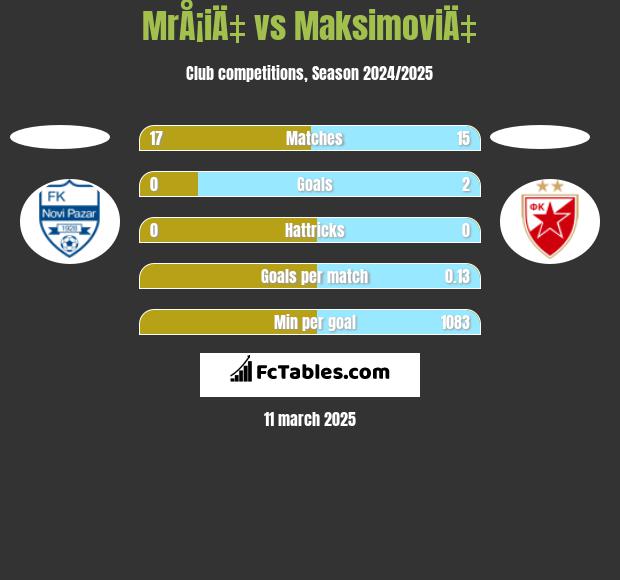 MrÅ¡iÄ‡ vs MaksimoviÄ‡ h2h player stats