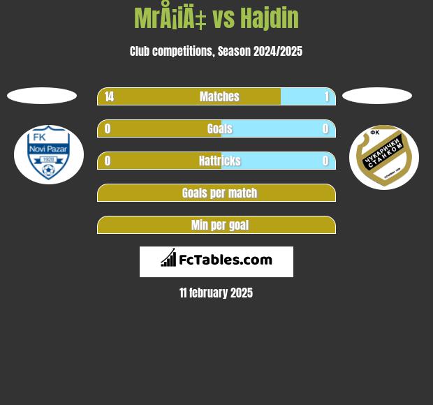 MrÅ¡iÄ‡ vs Hajdin h2h player stats