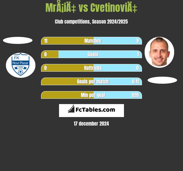 MrÅ¡iÄ‡ vs CvetinoviÄ‡ h2h player stats