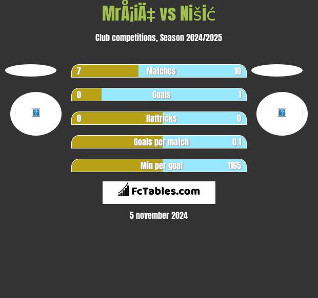 MrÅ¡iÄ‡ vs Nišić h2h player stats