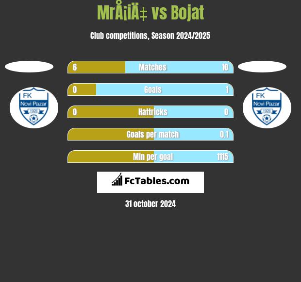 MrÅ¡iÄ‡ vs Bojat h2h player stats