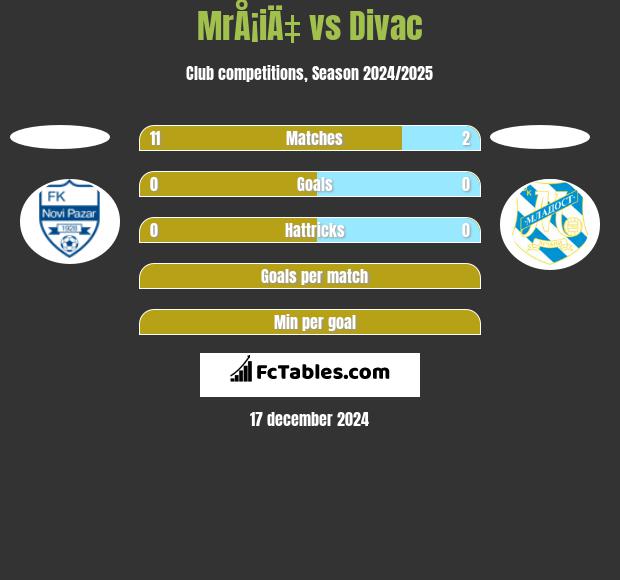 MrÅ¡iÄ‡ vs Divac h2h player stats