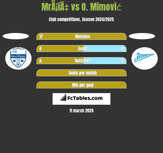 MrÅ¡iÄ‡ vs O. Mimović h2h player stats