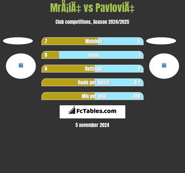 MrÅ¡iÄ‡ vs PavloviÄ‡ h2h player stats