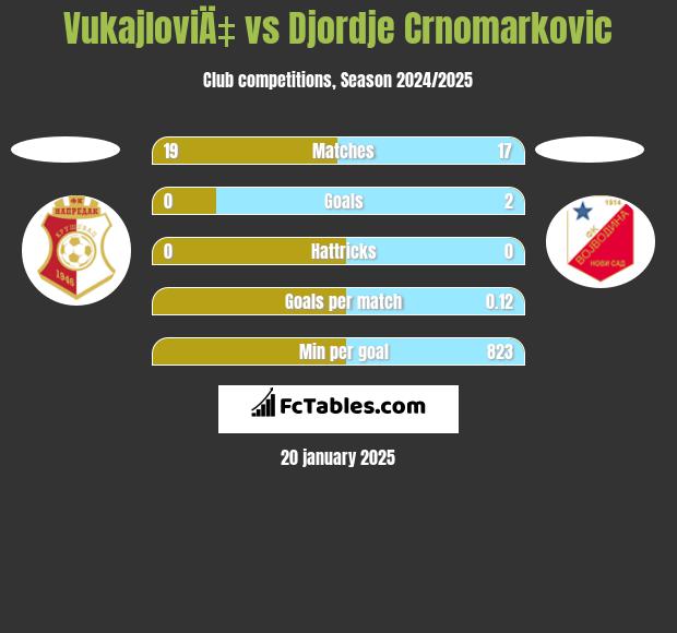 VukajloviÄ‡ vs Djordje Crnomarkovic h2h player stats