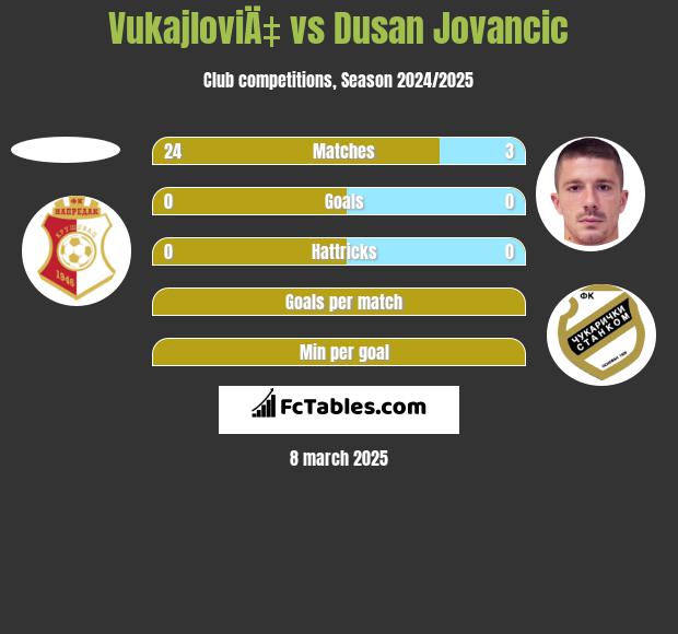 VukajloviÄ‡ vs Dusan Jovancic h2h player stats