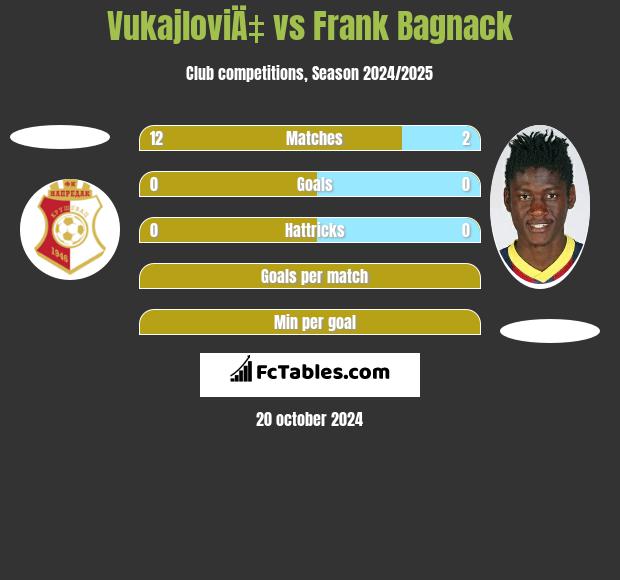 VukajloviÄ‡ vs Frank Bagnack h2h player stats