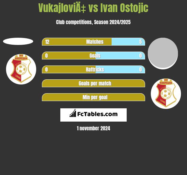 VukajloviÄ‡ vs Ivan Ostojic h2h player stats