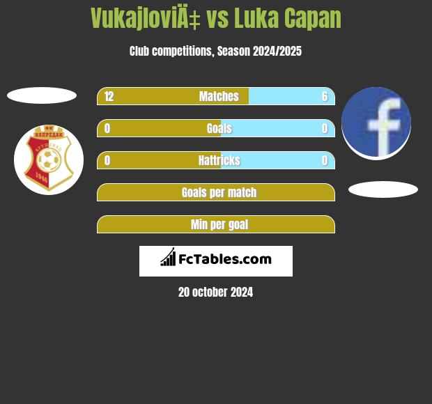 VukajloviÄ‡ vs Luka Capan h2h player stats